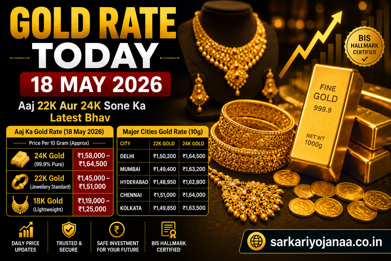 Feature image showing Gold Rate Today 18 May 2026 with latest 22K and 24K gold prices in India