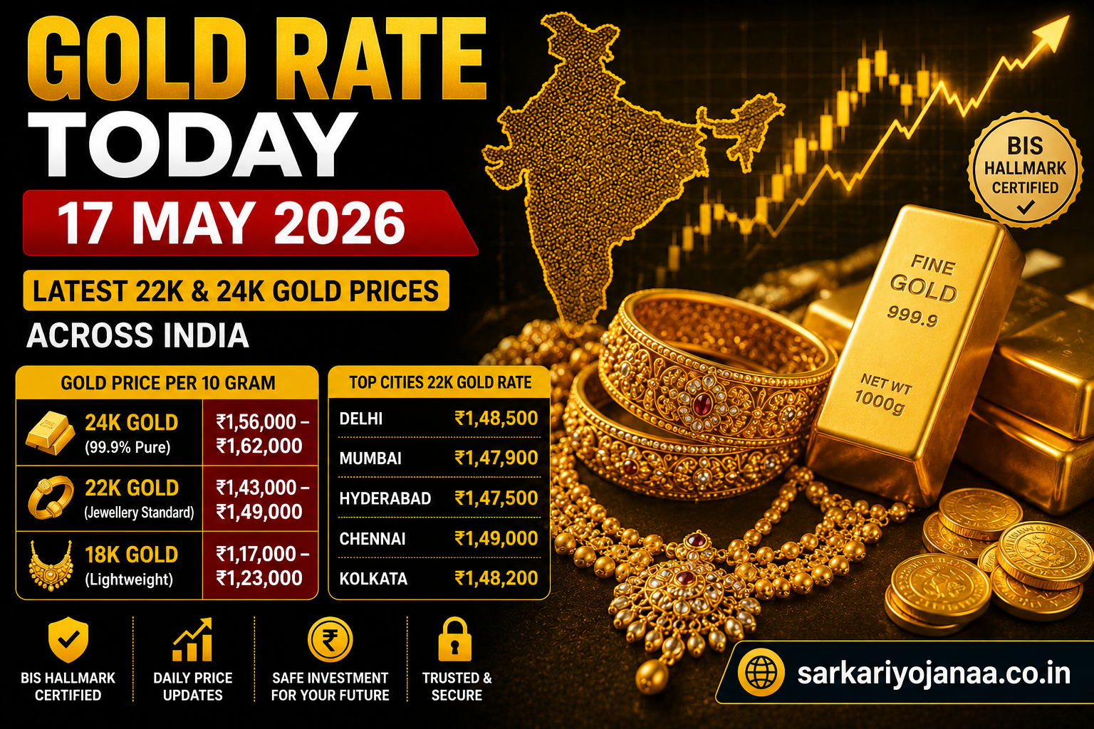 Feature image showing Gold Rate Today 17 May 2026 with latest 22K and 24K gold prices in India